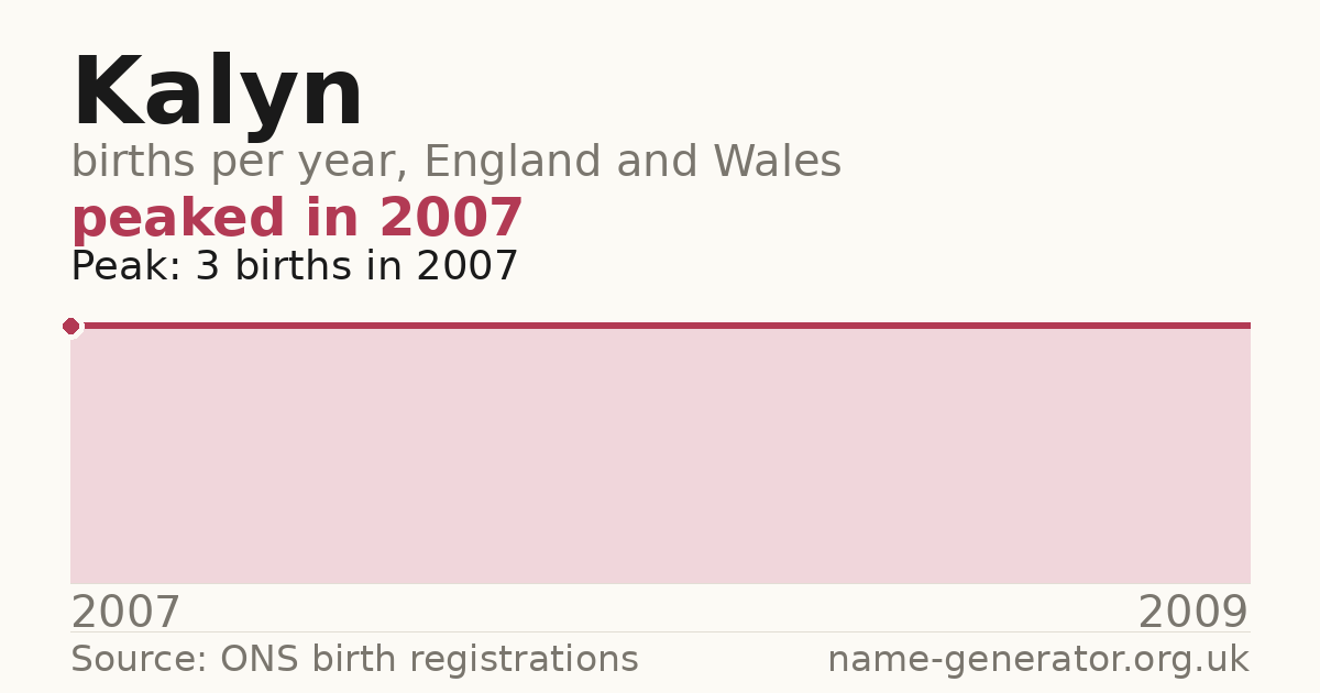 Chart: babies named Kalyn per year in England and Wales, 1994 to 2025, peaking at about 1,363 in 1996