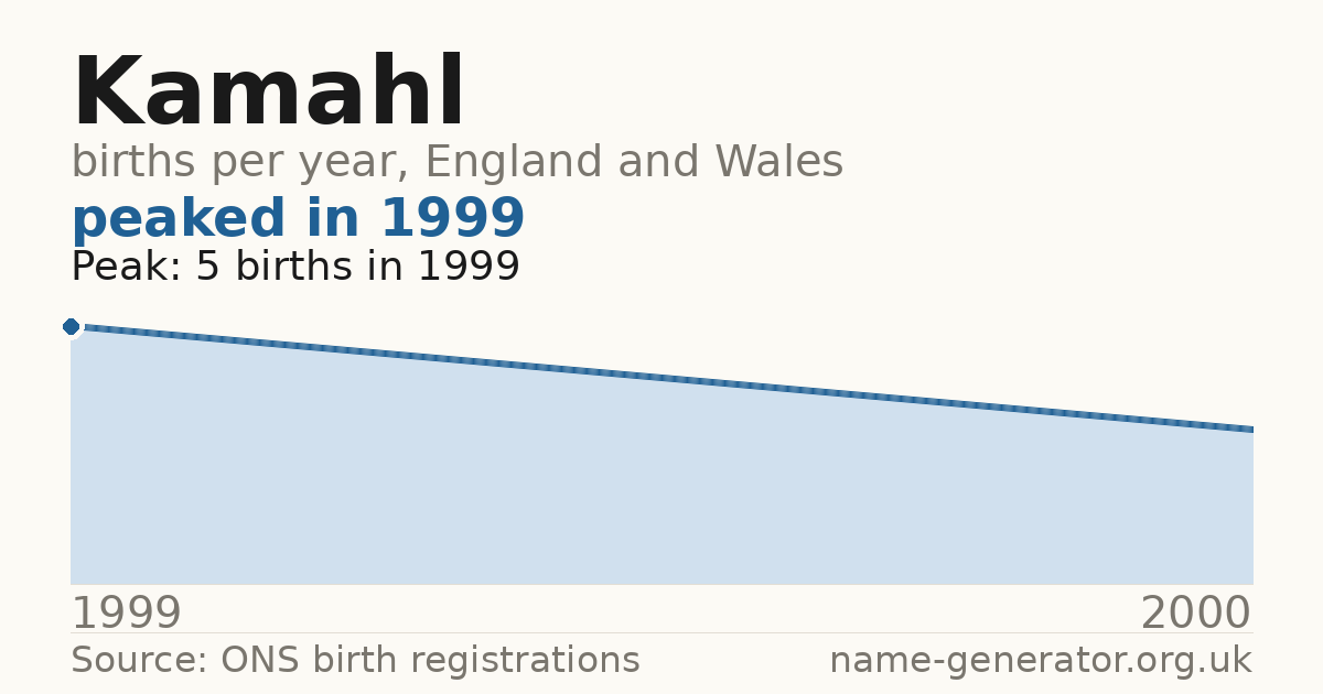 Chart: babies named Kamahl per year in England and Wales, 1999 to 2000, peaking at about 5 in 1999