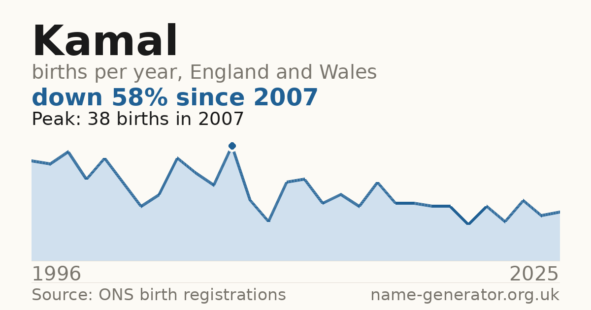 Chart: babies named Kamal per year in England and Wales, 1996 to 2025, peaking at about 38 in 2007