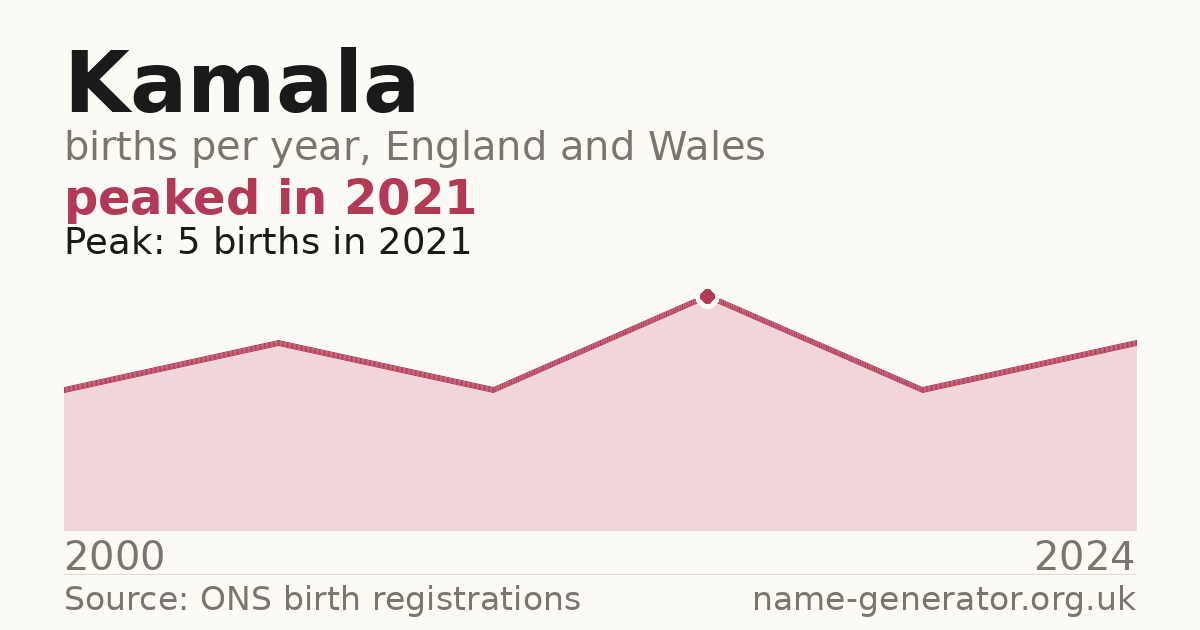 Chart: babies named Kamala per year in England and Wales, 2000 to 2024, peaking at about 5 in 2021