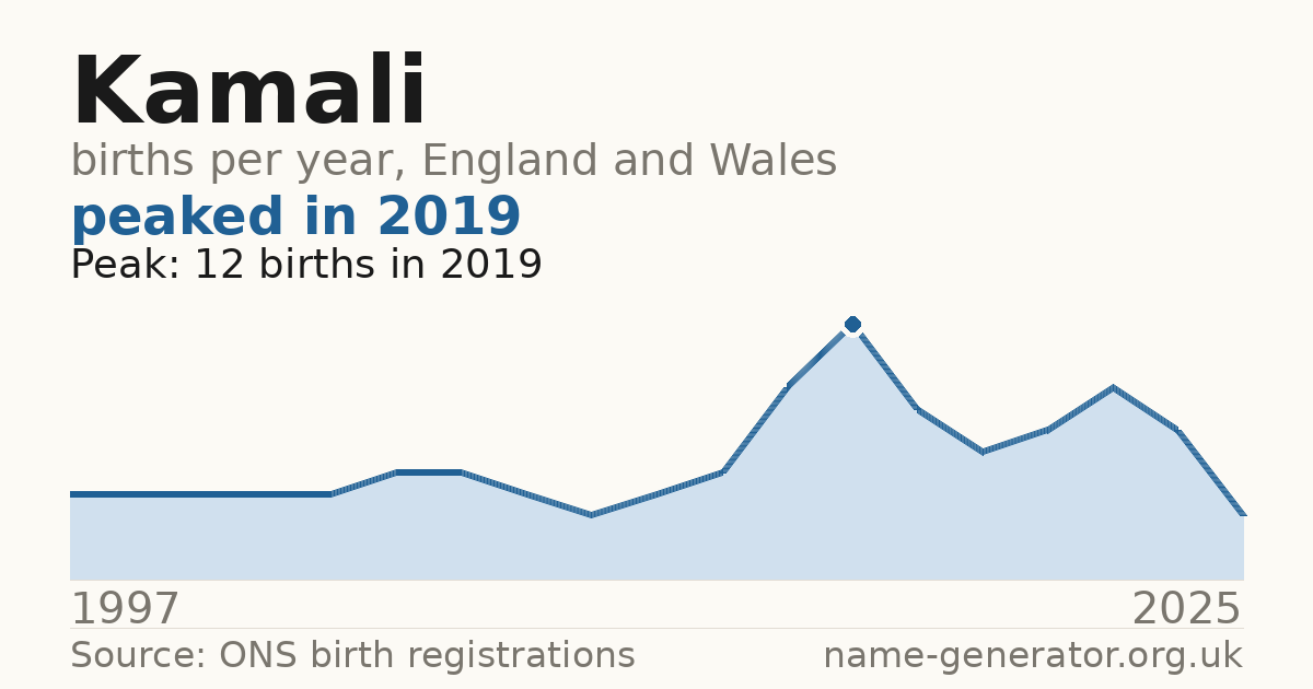 Chart: babies named Kamali per year in England and Wales, 1997 to 2025, peaking at about 12 in 2019