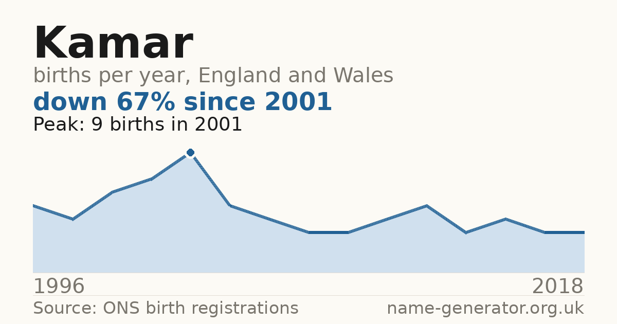 Chart: babies named Kamar per year in England and Wales, 1996 to 2018, peaking at about 9 in 2001