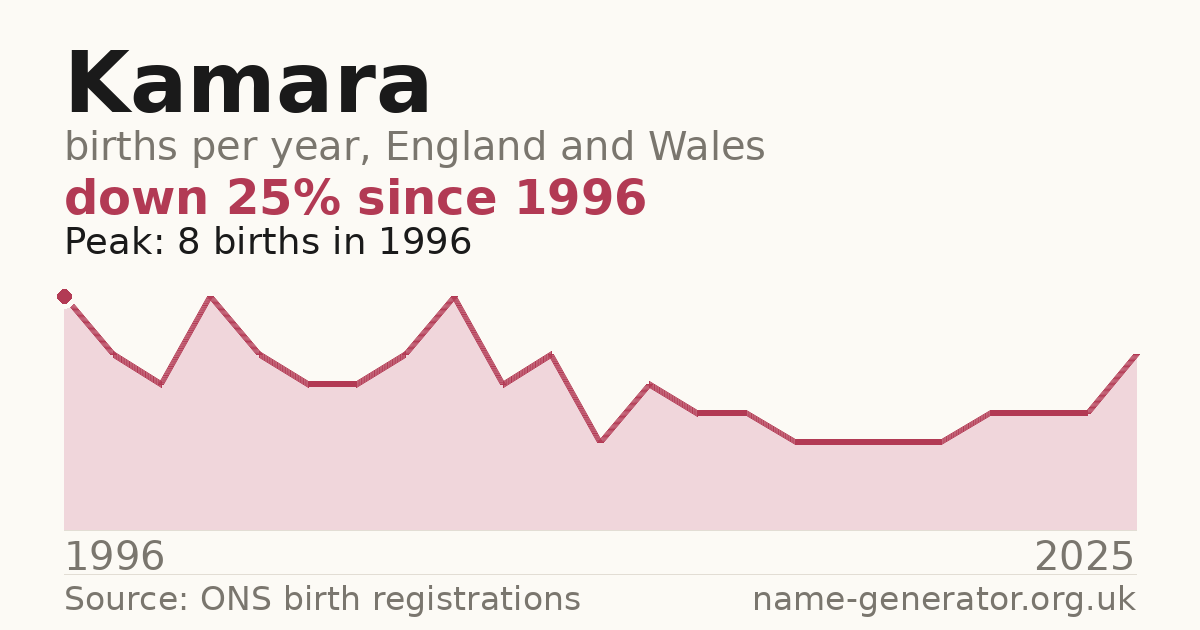 Chart: babies named Kamara per year in England and Wales, 1996 to 2025, peaking at about 8 in 1996