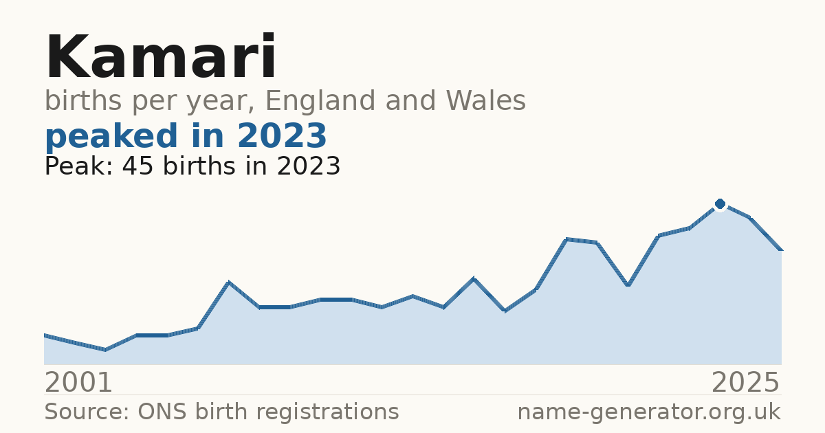 Chart: babies named Kamari per year in England and Wales, 2001 to 2025, peaking at about 45 in 2023
