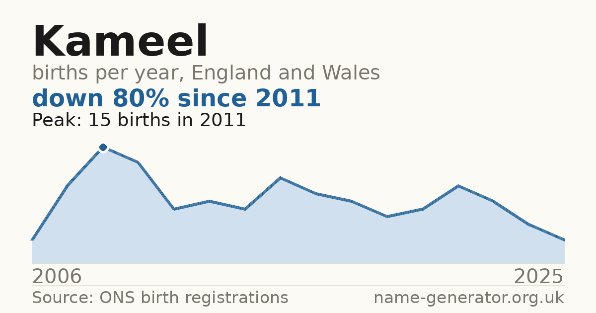 Chart: babies named Kameel per year in England and Wales, 2006 to 2025, peaking at about 15 in 2011