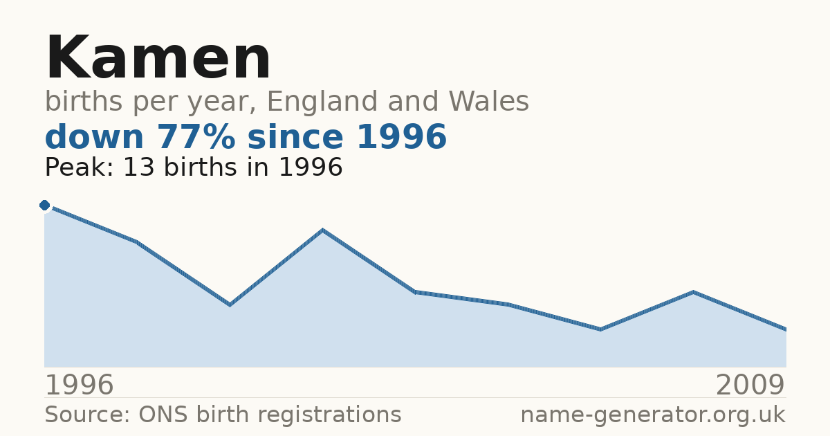 Chart: babies named Kamen per year in England and Wales, 1996 to 2009, peaking at about 13 in 1996