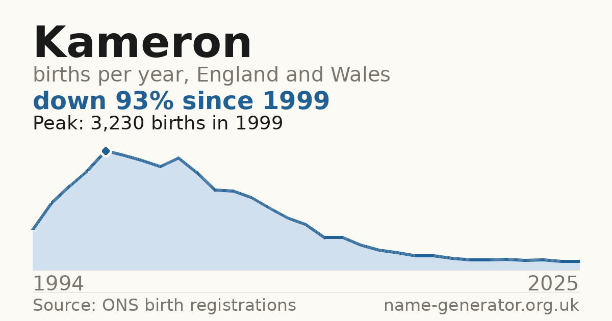 Chart: babies named Kameron per year in England and Wales, 1994 to 2025, peaking at about 3,230 in 1999