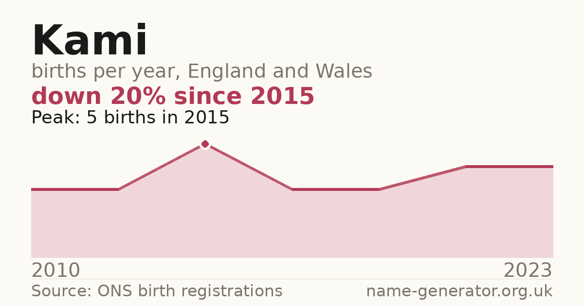 Chart: babies named Kami per year in England and Wales, 2010 to 2023, peaking at about 5 in 2015