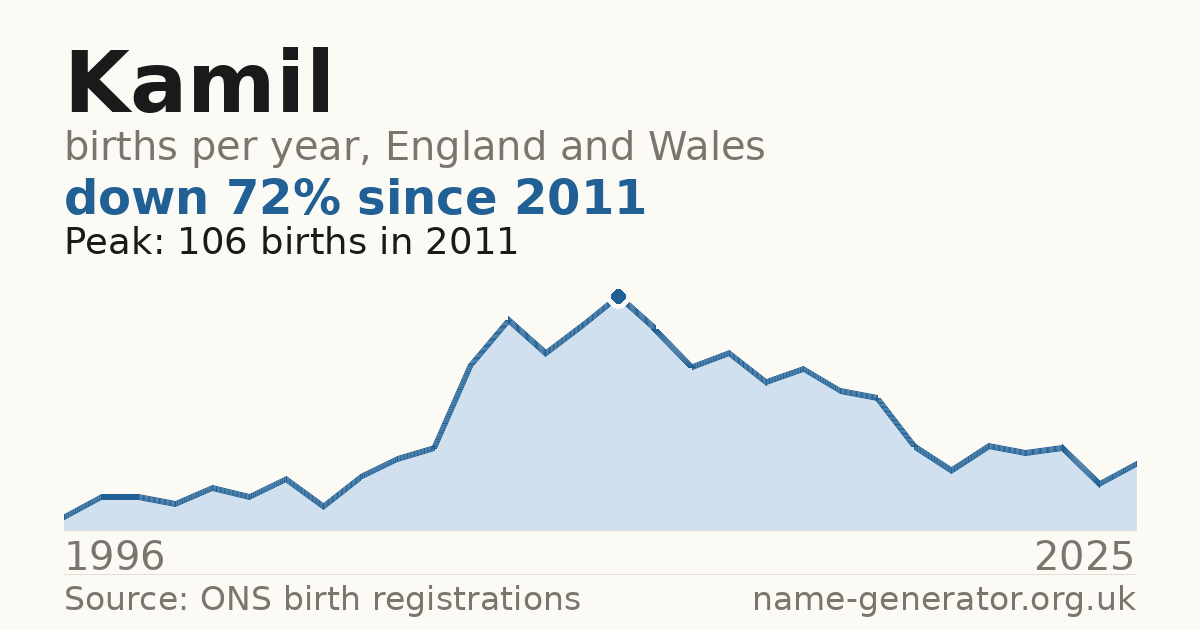Chart: babies named Kamil per year in England and Wales, 1996 to 2025, peaking at about 106 in 2011