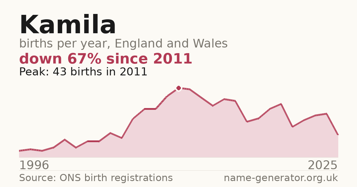 Chart: babies named Kamila per year in England and Wales, 1996 to 2025, peaking at about 43 in 2011