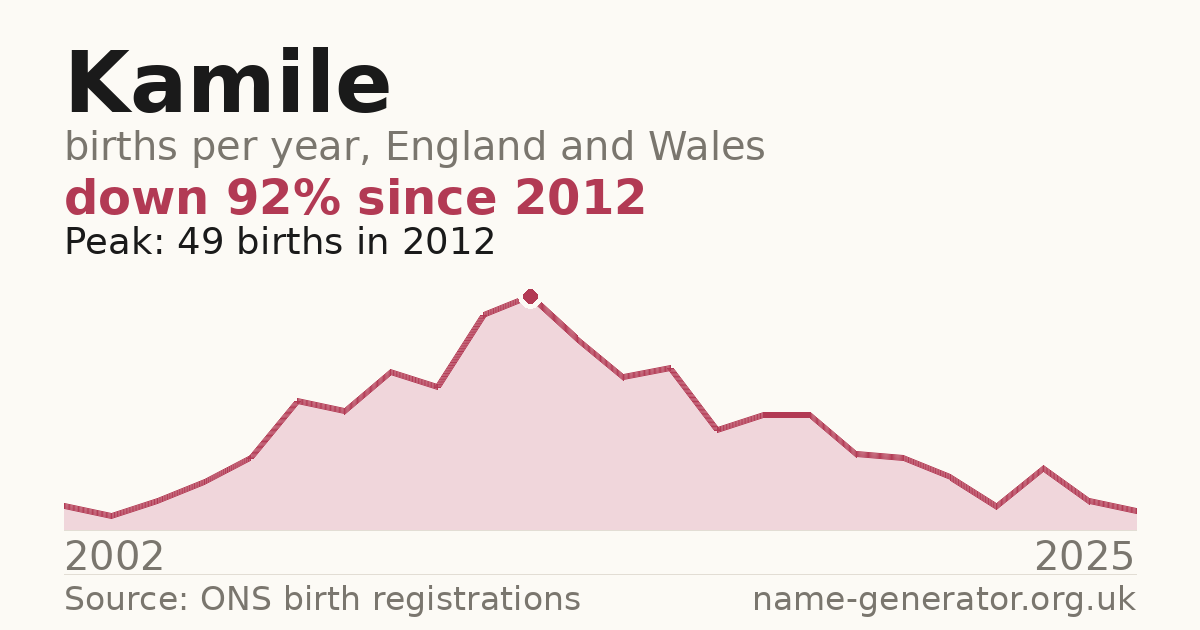 Chart: babies named Kamile per year in England and Wales, 2002 to 2025, peaking at about 49 in 2012