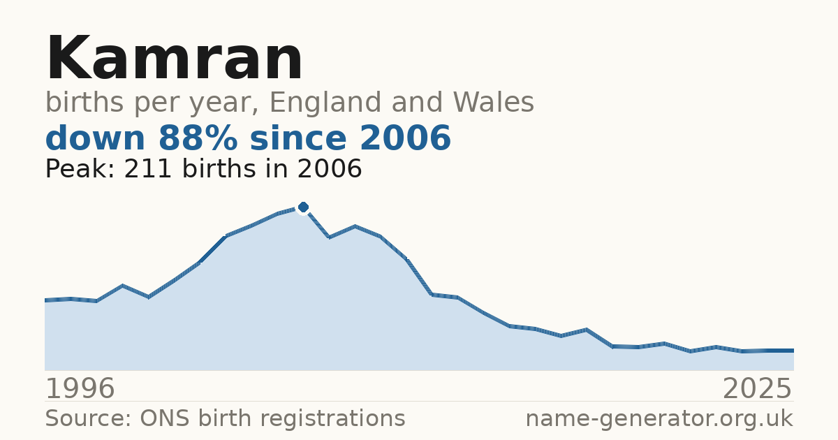 Chart: babies named Kamran per year in England and Wales, 1996 to 2025, peaking at about 211 in 2006