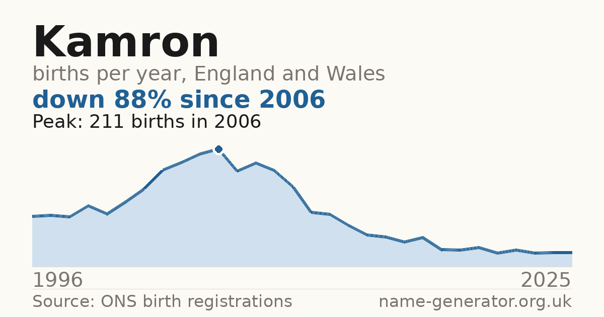 Chart: babies named Kamron per year in England and Wales, 1996 to 2025, peaking at about 211 in 2006