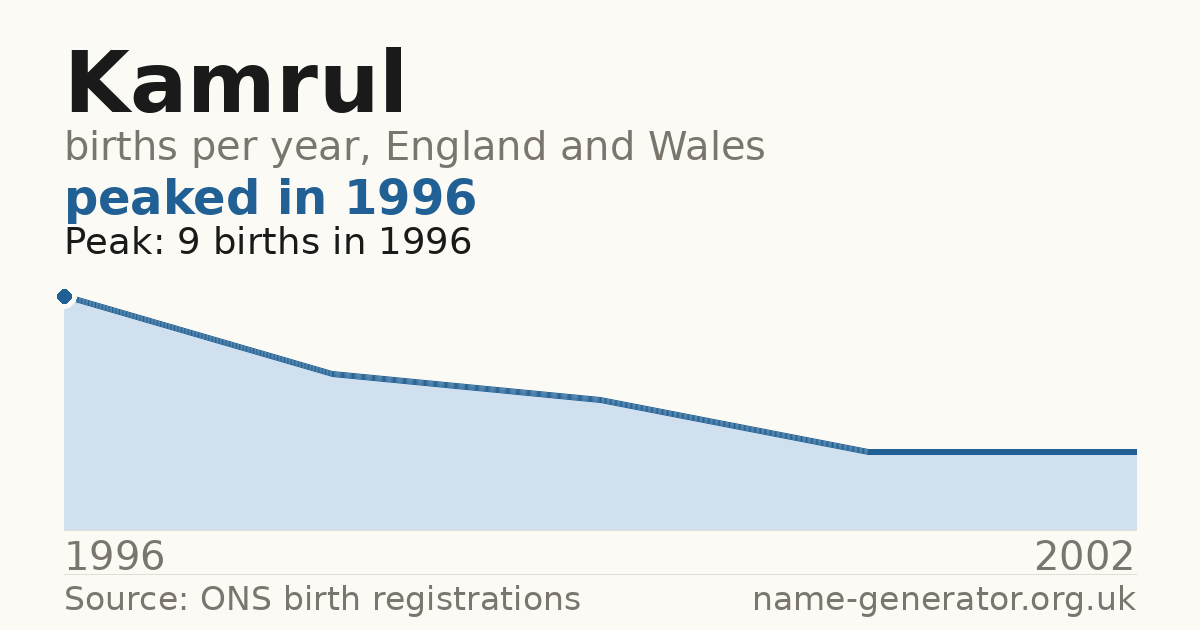 Chart: babies named Kamrul per year in England and Wales, 1996 to 2002, peaking at about 9 in 1996