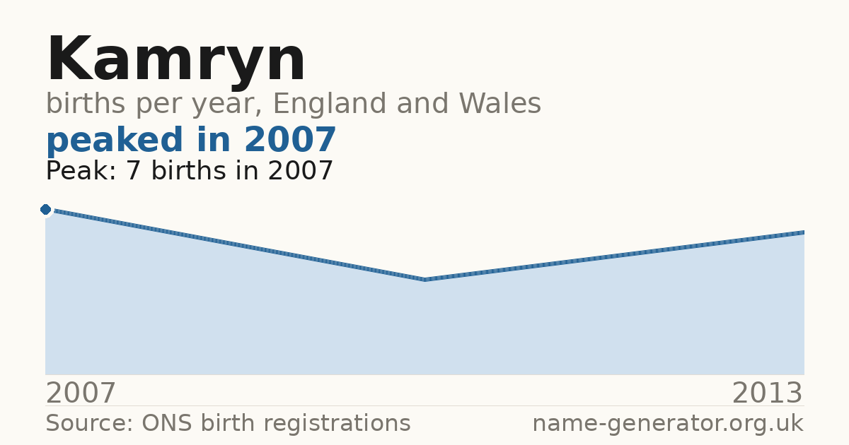 Chart: babies named Kamryn per year in England and Wales, 2007 to 2013, peaking at about 7 in 2007