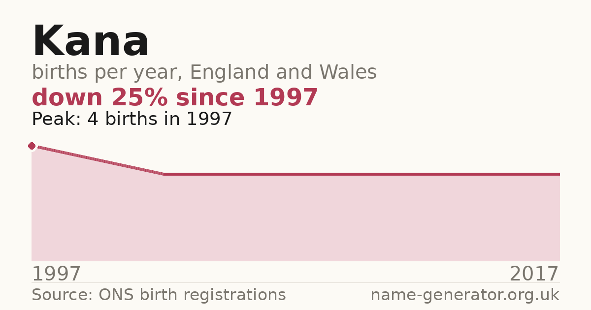 Chart: babies named Kana per year in England and Wales, 1997 to 2017, peaking at about 4 in 1997