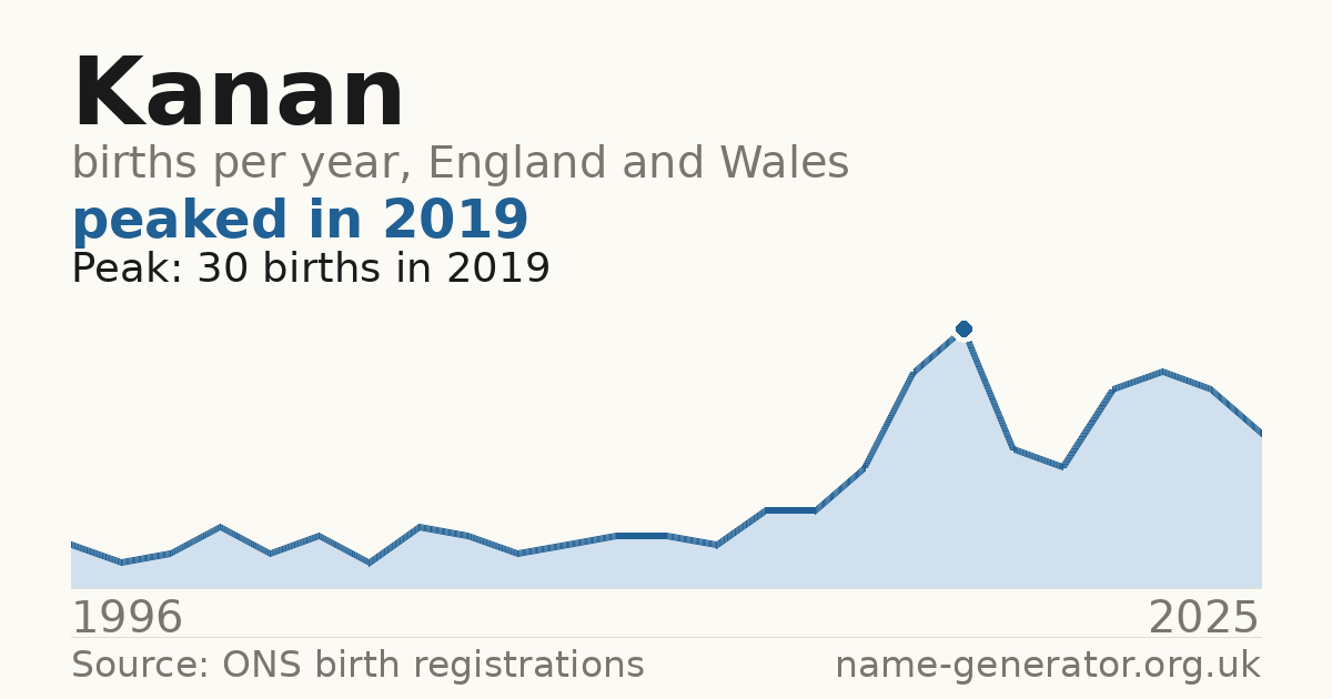 Chart: babies named Kanan per year in England and Wales, 1996 to 2025, peaking at about 30 in 2019
