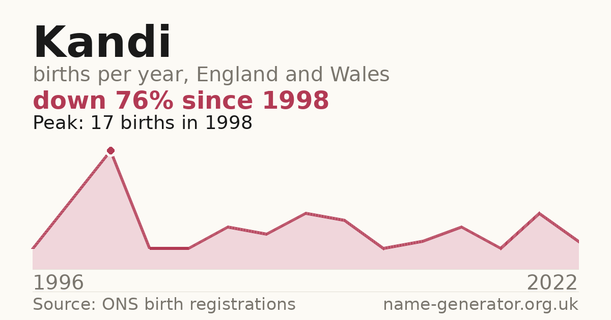 Chart: babies named Kandi per year in England and Wales, 1996 to 2022, peaking at about 17 in 1998