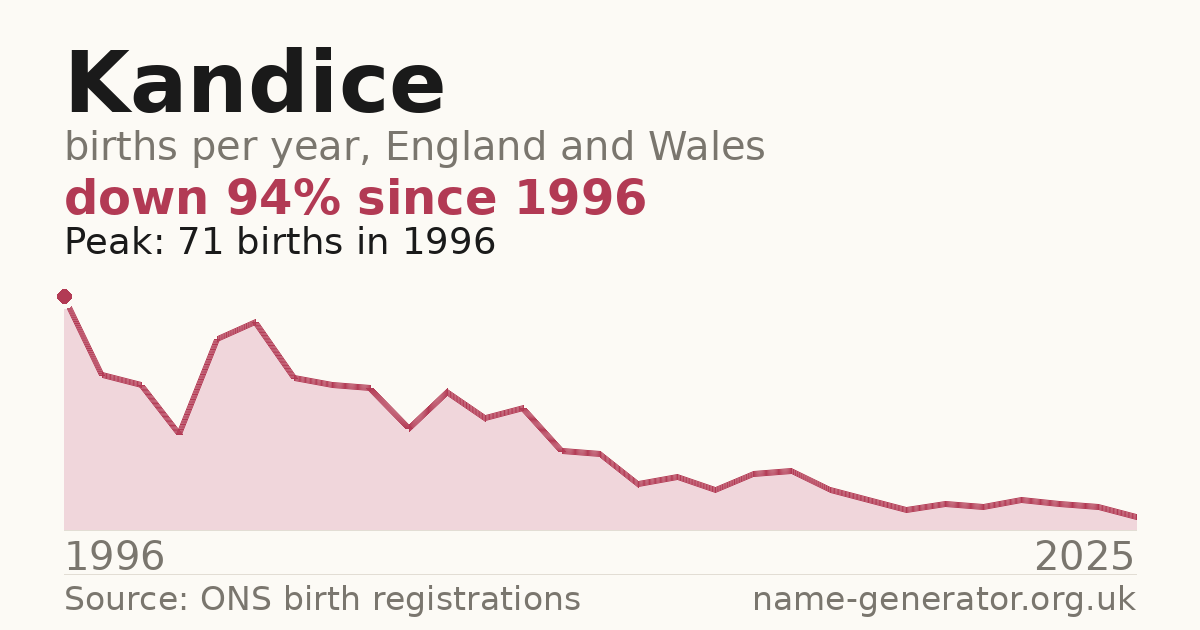 Chart: babies named Kandice per year in England and Wales, 1996 to 2025, peaking at about 71 in 1996