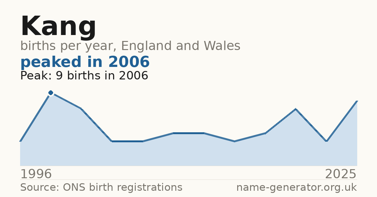 Chart: babies named Kang per year in England and Wales, 1996 to 2025, peaking at about 9 in 2006