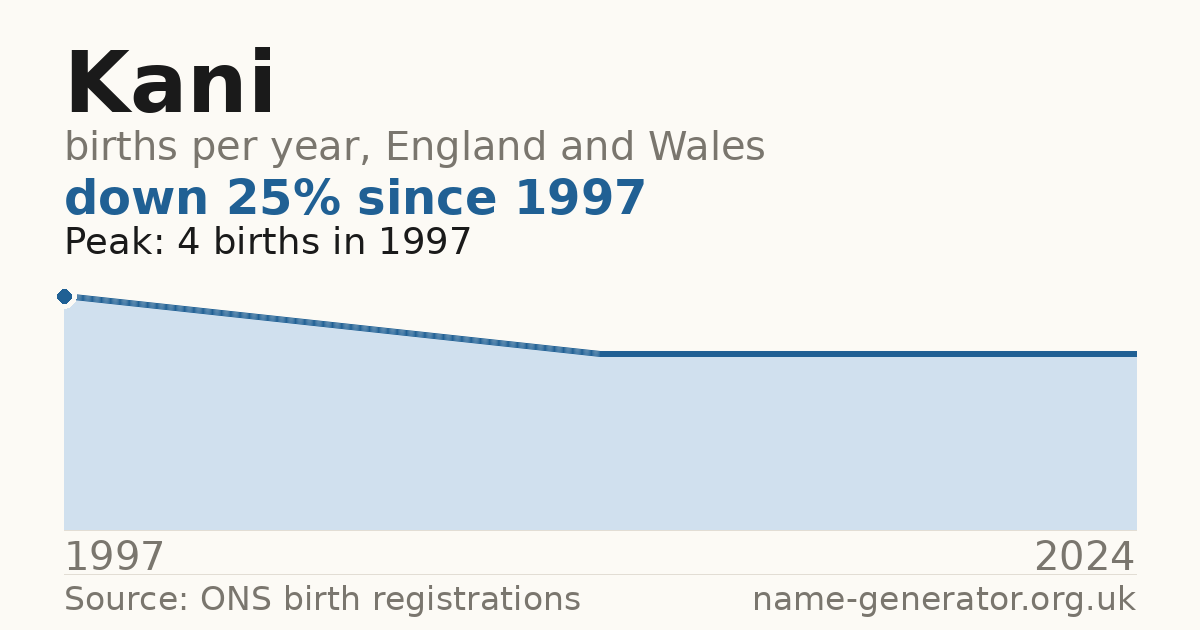 Chart: babies named Kani per year in England and Wales, 1997 to 2024, peaking at about 4 in 1997