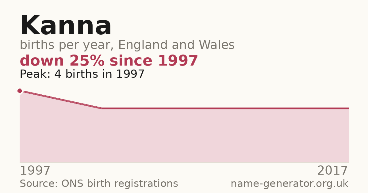 Chart: babies named Kanna per year in England and Wales, 1997 to 2017, peaking at about 4 in 1997
