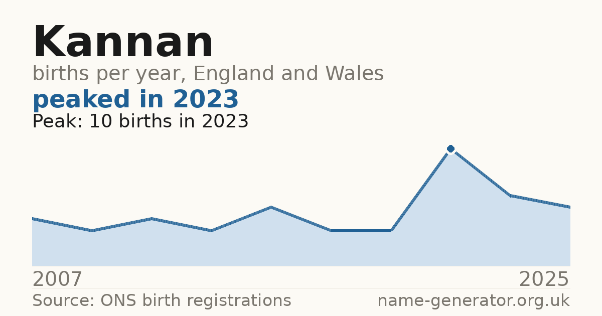 Chart: babies named Kannan per year in England and Wales, 2007 to 2025, peaking at about 10 in 2023