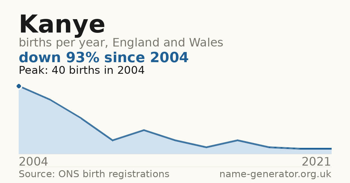 Chart: babies named Kanye per year in England and Wales, 2004 to 2021, peaking at about 40 in 2004