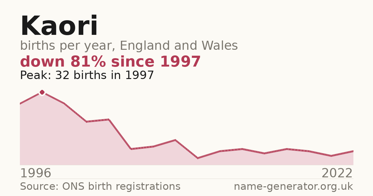 Chart: babies named Kaori per year in England and Wales, 1996 to 2022, peaking at about 32 in 1997