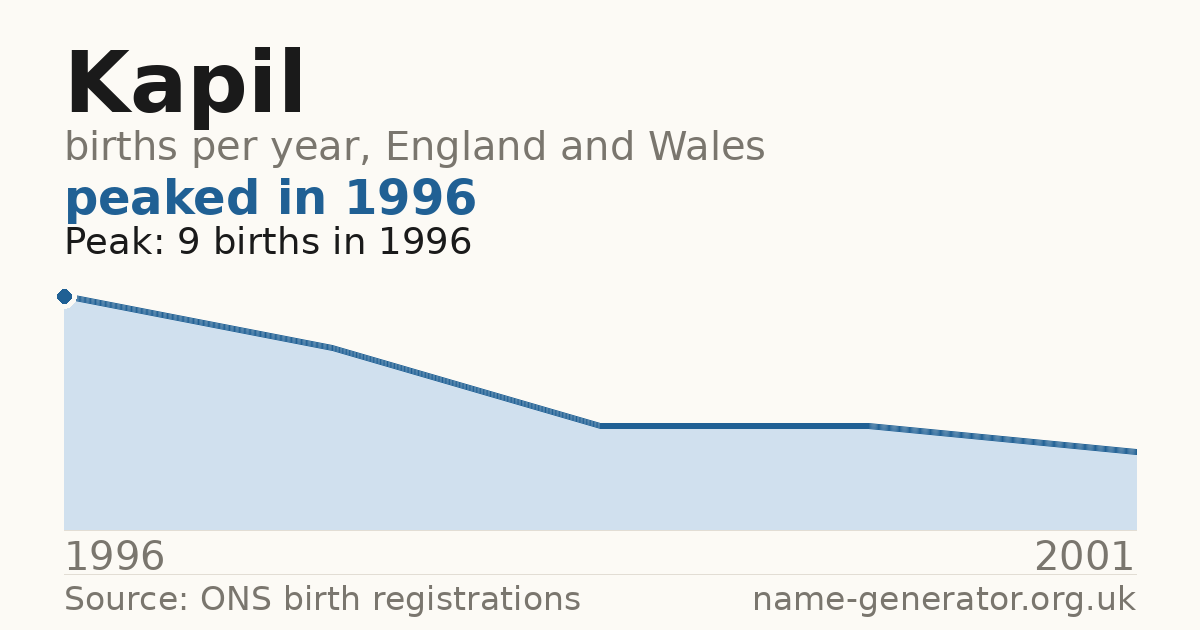 Chart: babies named Kapil per year in England and Wales, 1996 to 2001, peaking at about 9 in 1996