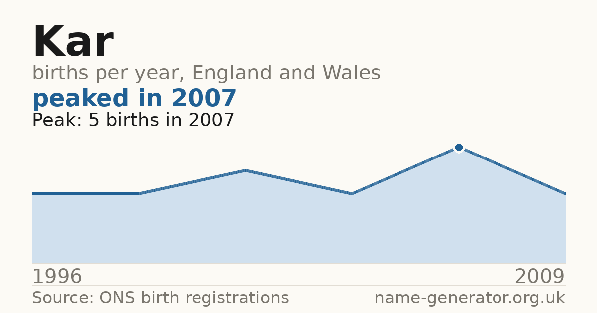 Chart: babies named Kar per year in England and Wales, 1996 to 2009, peaking at about 5 in 2007