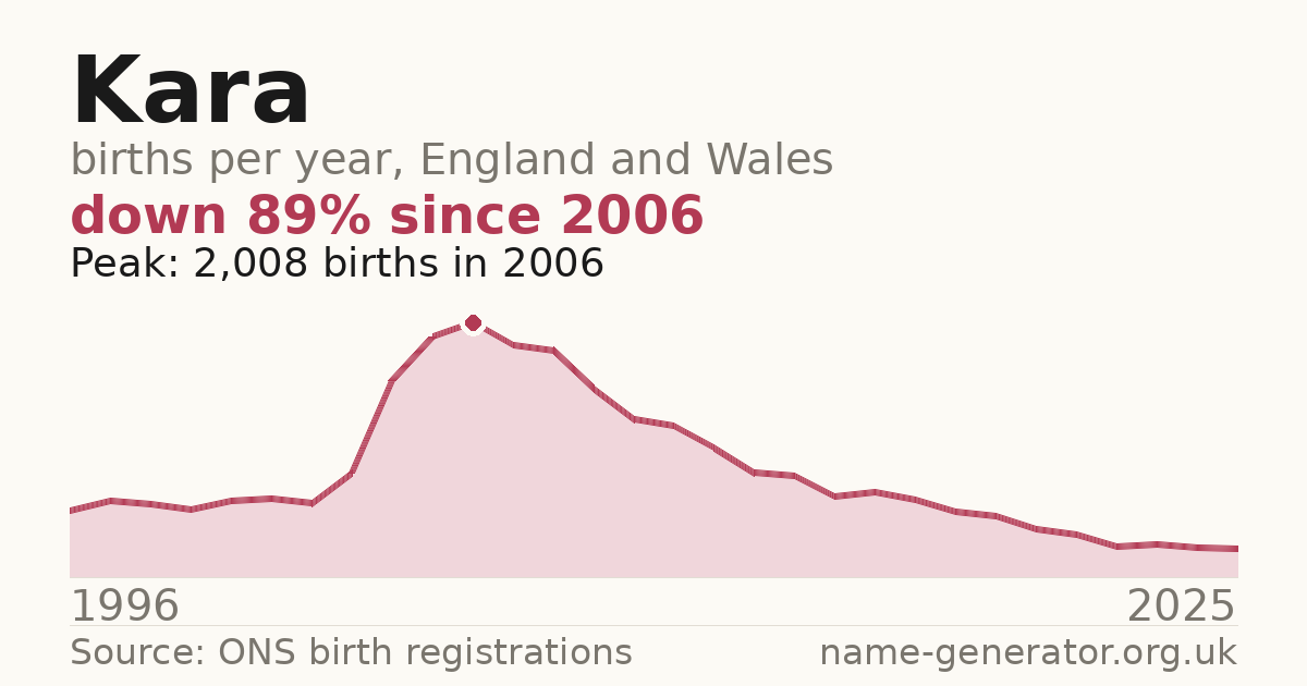 Chart: babies named Kara per year in England and Wales, 1996 to 2025, peaking at about 2,008 in 2006