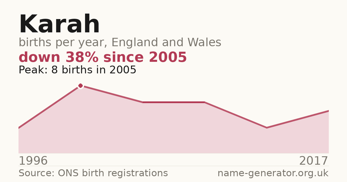 Chart: babies named Karah per year in England and Wales, 1904 to 2025, peaking at about 3,780 in 1964