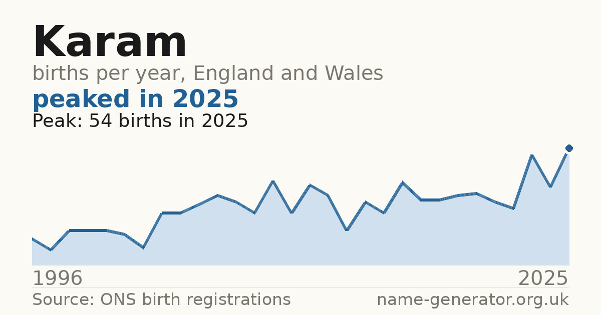 Chart: babies named Karam per year in England and Wales, 1996 to 2025, peaking at about 54 in 2025