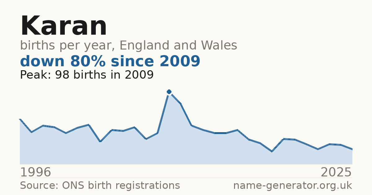 Chart: babies named Karan per year in England and Wales, 1996 to 2025, peaking at about 98 in 2009