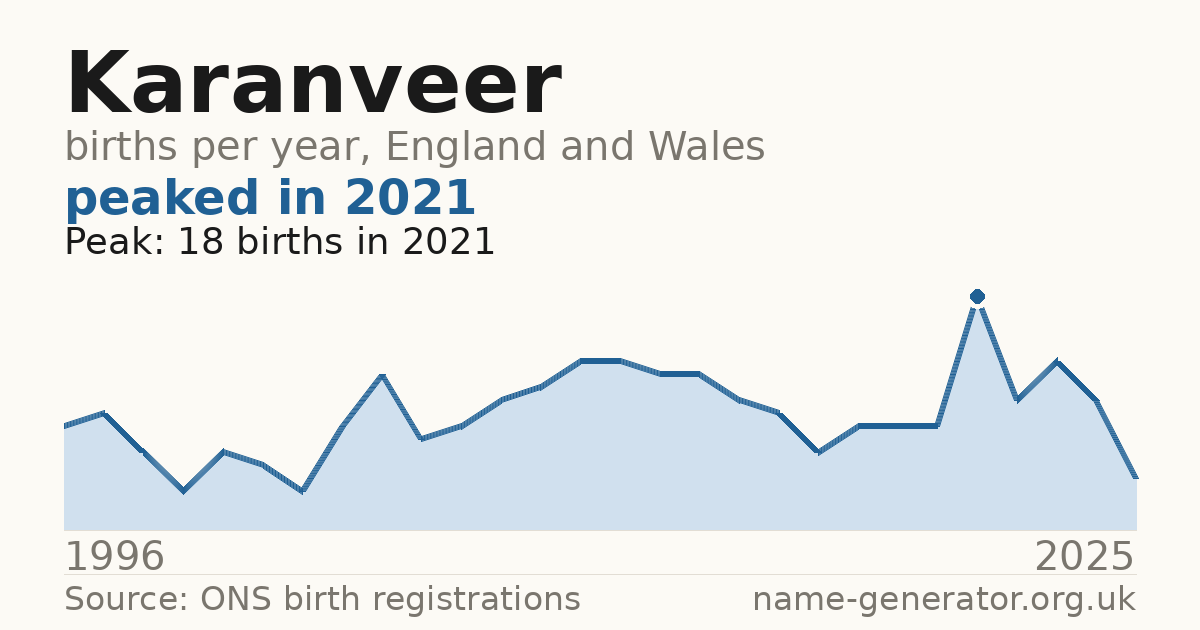 Chart: babies named Karanveer per year in England and Wales, 1996 to 2025, peaking at about 18 in 2021