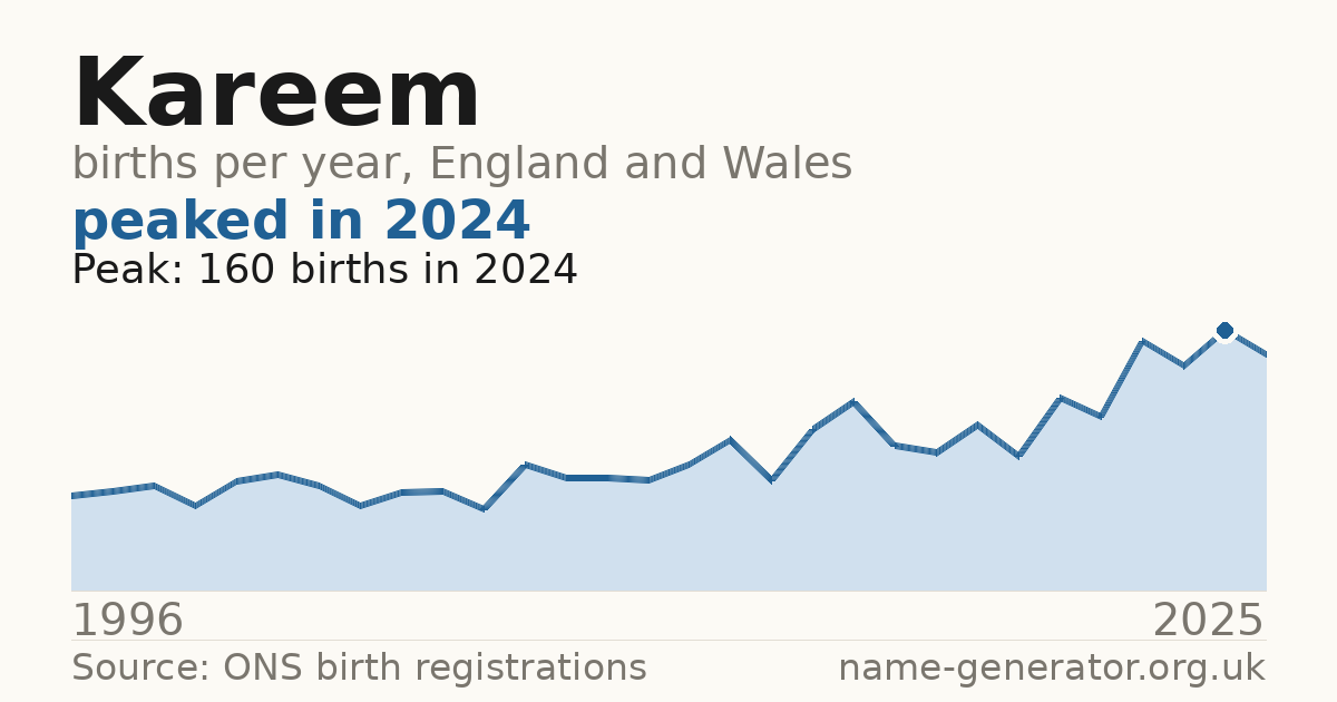 Chart: babies named Kareem per year in England and Wales, 1996 to 2025, peaking at about 160 in 2024