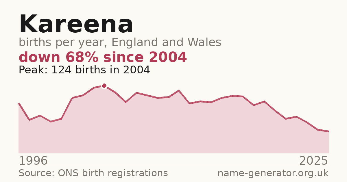 Chart: babies named Kareena per year in England and Wales, 1996 to 2025, peaking at about 124 in 2004