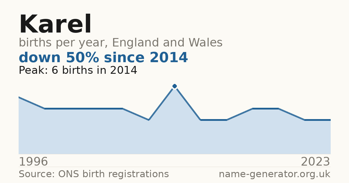 Chart: babies named Karel per year in England and Wales, 1996 to 2023, peaking at about 6 in 2014