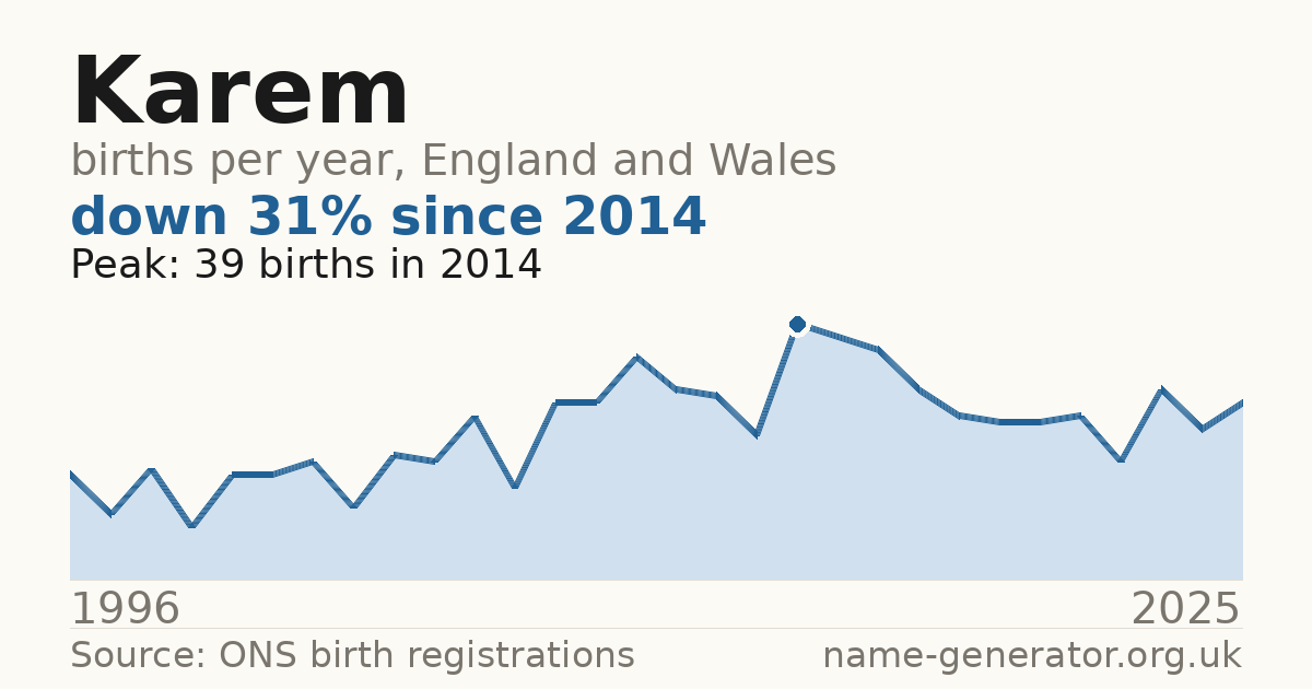 Chart: babies named Karem per year in England and Wales, 1996 to 2025, peaking at about 39 in 2014