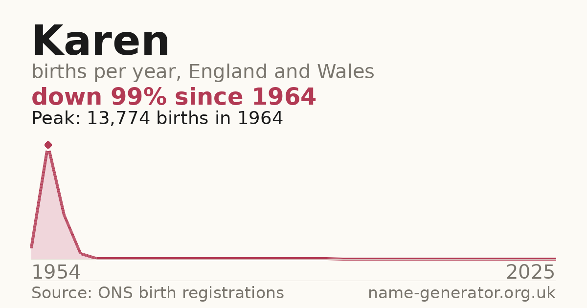 Chart: babies named Karen per year in England and Wales, 1954 to 2025, peaking at about 13,774 in 1964