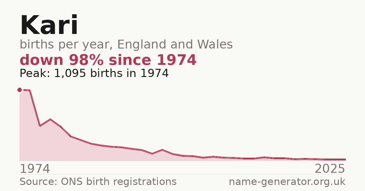 Chart: babies named Kari per year in England and Wales, 1954 to 2025, peaking at about 13,774 in 1964