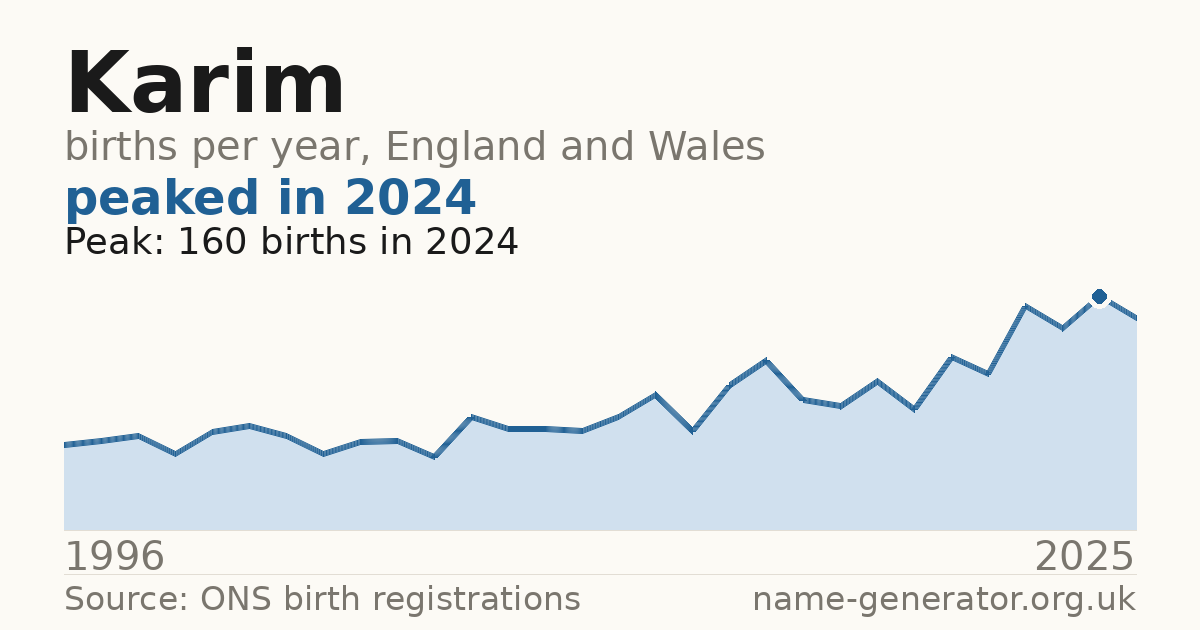Chart: babies named Karim per year in England and Wales, 1996 to 2025, peaking at about 160 in 2024