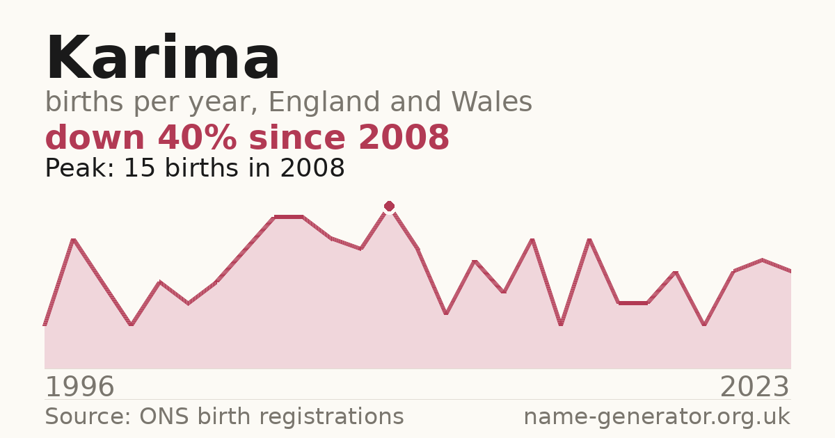 Chart: babies named Karima per year in England and Wales, 1996 to 2023, peaking at about 15 in 2008