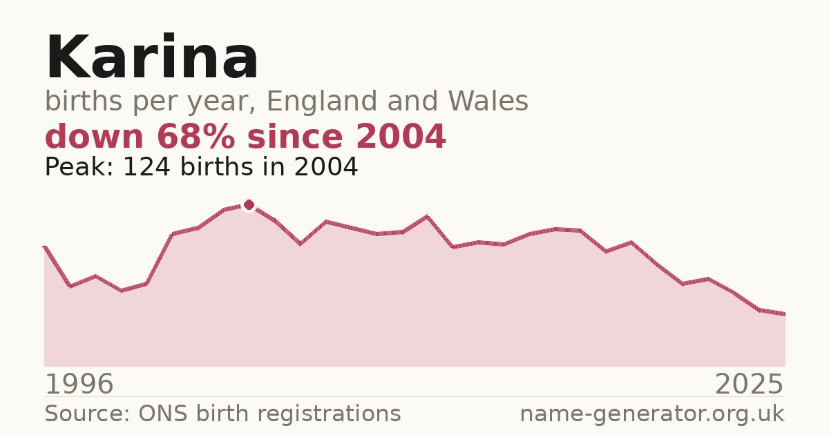 Chart: babies named Karina per year in England and Wales, 1996 to 2025, peaking at about 124 in 2004