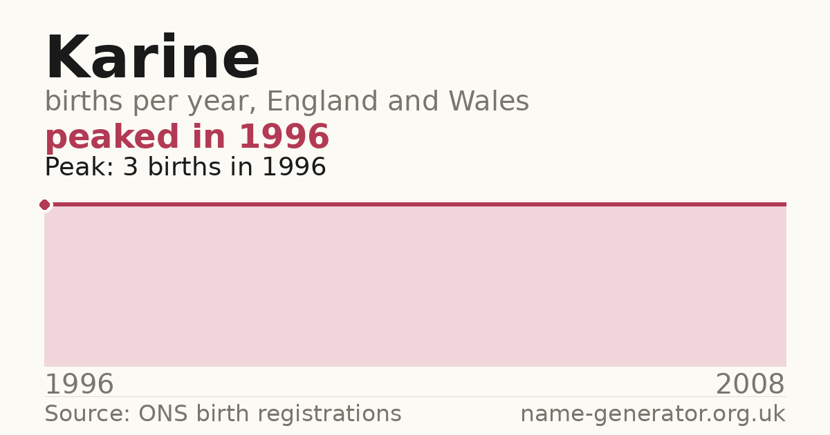 Chart: babies named Karine per year in England and Wales, 1996 to 2008, peaking at about 3 in 1996