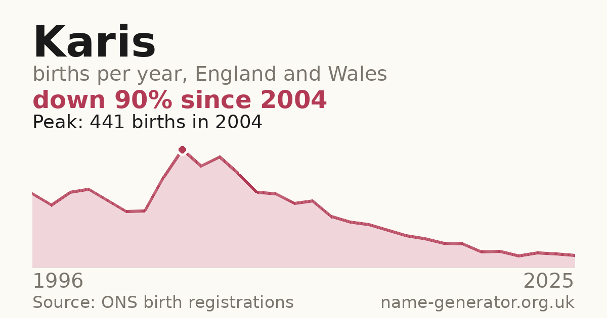 Chart: babies named Karis per year in England and Wales, 1996 to 2025, peaking at about 441 in 2004