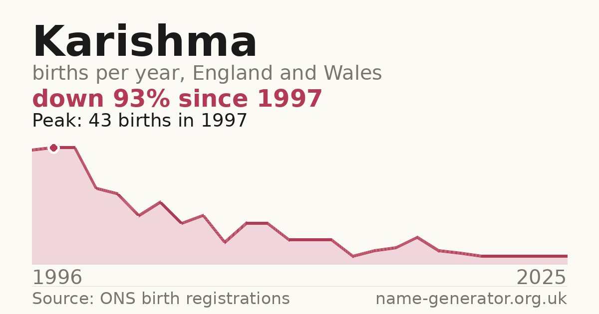 Chart: babies named Karishma per year in England and Wales, 1996 to 2025, peaking at about 43 in 1997
