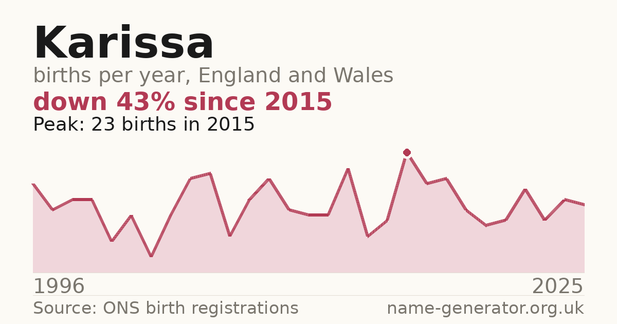 Chart: babies named Karissa per year in England and Wales, 1996 to 2025, peaking at about 23 in 2015