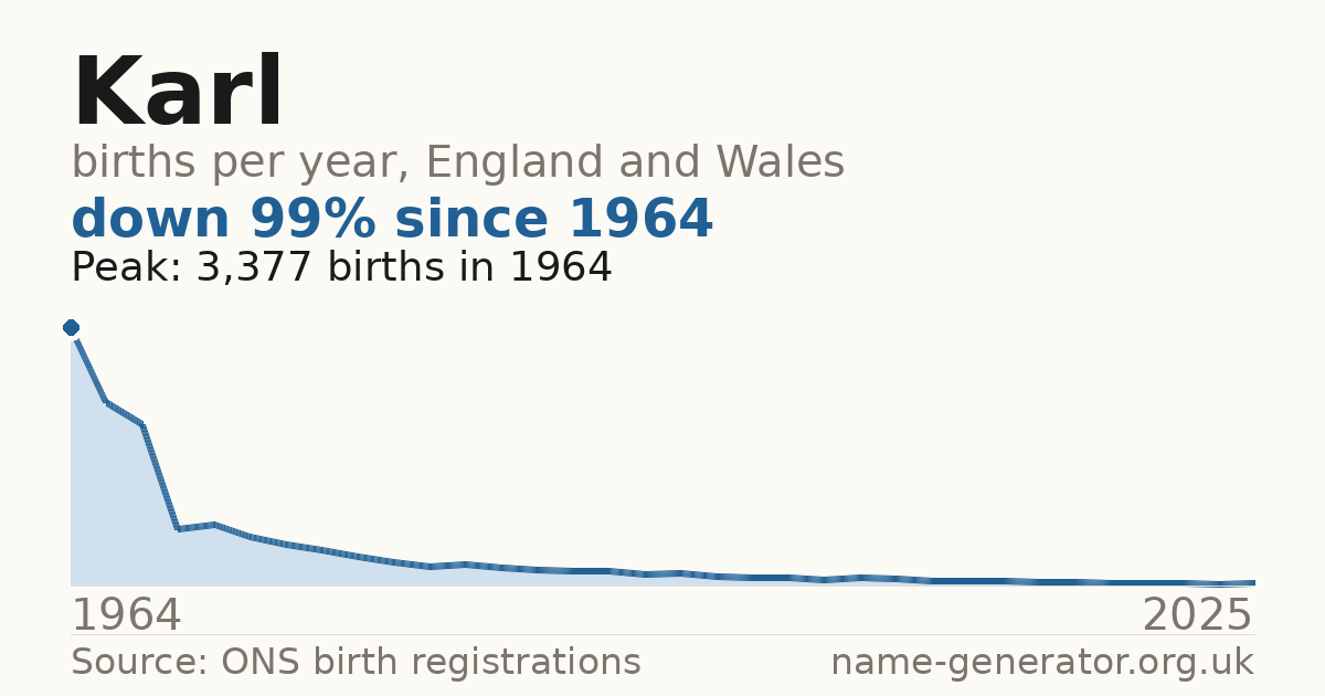 Chart: babies named Karl per year in England and Wales, 1964 to 2025, peaking at about 3,377 in 1964